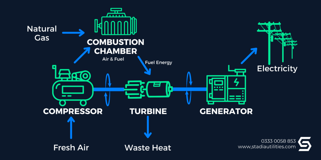 How does natural gas become electricity? - Stadia Utilities